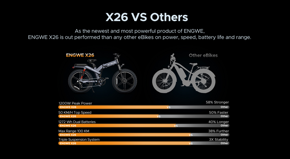 ENGWE X26 Electric Bike 26*4.0 Inch Fat Tires 50Km/h Max Speed 48V 1000W Motor 19.2Ah & 10Ah Dual Batteries for 100KM Range 150KG Max Load Triple Suspension System Shimano 8-Speed Gear Dual Hydraulic Disc Brake for All-Terrain Roads Mountain E-Bike