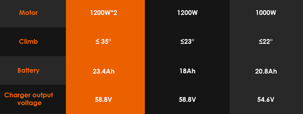 KuKirin G3 Pro 2024 Version 1200W*2 Motor Off-Road Electric Scooter 10 Inch Tire 52V 23.2Ah Removable Battery 80km range 65km/h Max Speed Dual Hydraulic Shock Absorber system IP54 Waterproof Dual Hydraulic Brake