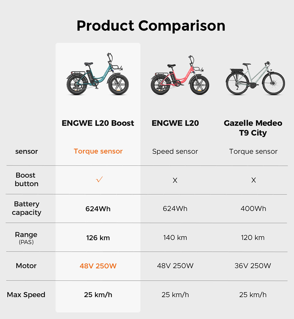 ENGWE L20 BOOST Electric Bike, 250W Motor, 48V 13AH Battery, 20*4-inch Fat Tires, 25km/h Max Speed, 126km Max Range, Torque Sensor, Shimano 7-Speed, Front Fork Suspension, Mechanical Disc Brakes